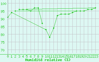 Courbe de l'humidit relative pour Buzenol (Be)