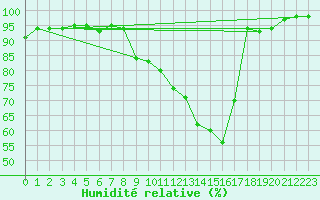 Courbe de l'humidit relative pour Landser (68)