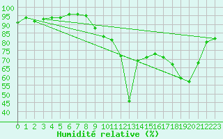 Courbe de l'humidit relative pour La Rochelle - Aerodrome (17)