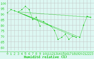 Courbe de l'humidit relative pour Lige Bierset (Be)