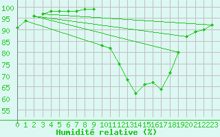 Courbe de l'humidit relative pour Deauville (14)