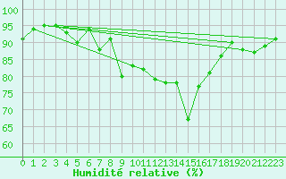 Courbe de l'humidit relative pour Kuggoren