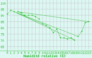 Courbe de l'humidit relative pour Albi (81)