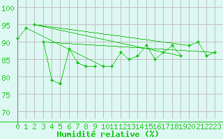Courbe de l'humidit relative pour Corvatsch