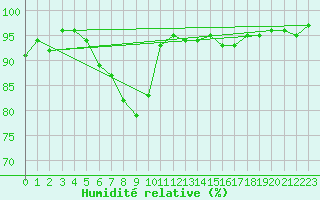 Courbe de l'humidit relative pour Korsvattnet