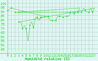 Courbe de l'humidit relative pour Palermo / Punta Raisi