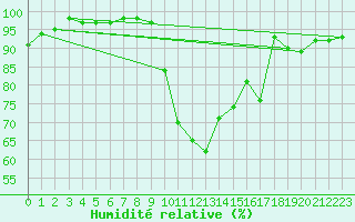 Courbe de l'humidit relative pour Mende - Chabrits (48)
