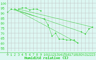 Courbe de l'humidit relative pour Sars-et-Rosires (59)