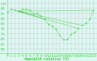 Courbe de l'humidit relative pour Leipzig