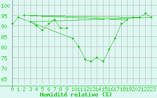 Courbe de l'humidit relative pour Singen