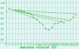 Courbe de l'humidit relative pour Brignogan (29)