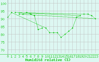 Courbe de l'humidit relative pour Cabo Peas