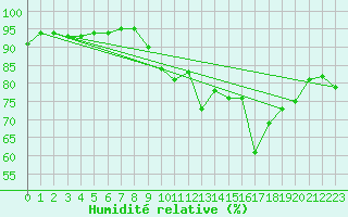 Courbe de l'humidit relative pour La Rochelle - Le Bout Blanc (17)
