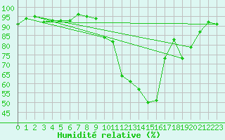 Courbe de l'humidit relative pour Sisteron (04)
