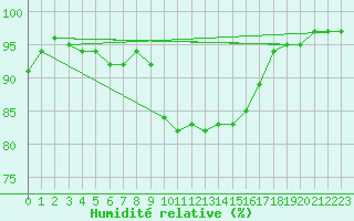 Courbe de l'humidit relative pour Thorney Island