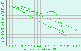 Courbe de l'humidit relative pour Ventspils