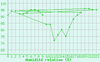 Courbe de l'humidit relative pour Bonnecombe - Les Salces (48)