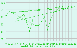 Courbe de l'humidit relative pour Magilligan