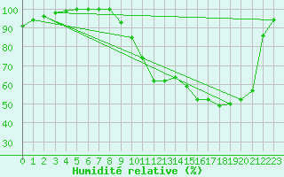 Courbe de l'humidit relative pour Romorantin (41)