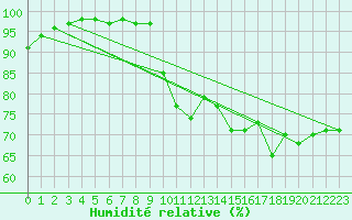 Courbe de l'humidit relative pour Biscarrosse (40)