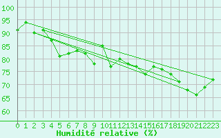 Courbe de l'humidit relative pour Brantford Airport