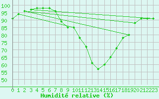 Courbe de l'humidit relative pour Kuemmersruck
