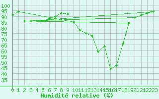Courbe de l'humidit relative pour Vichy (03)