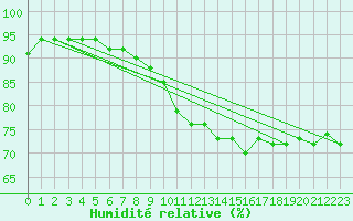 Courbe de l'humidit relative pour Adelsoe