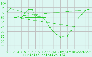 Courbe de l'humidit relative pour Manlleu (Esp)