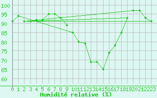 Courbe de l'humidit relative pour Spadeadam