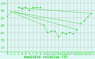 Courbe de l'humidit relative pour Gurande (44)