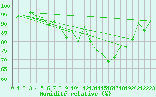 Courbe de l'humidit relative pour Dornick