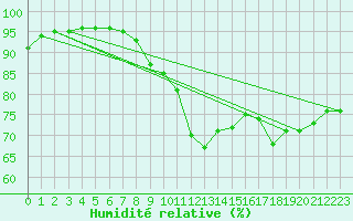 Courbe de l'humidit relative pour La Rochelle - Aerodrome (17)