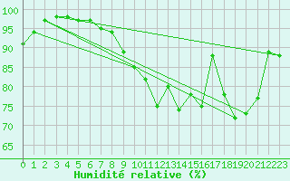 Courbe de l'humidit relative pour Koksijde (Be)