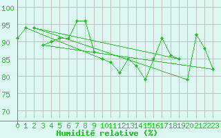 Courbe de l'humidit relative pour Puymeras (84)