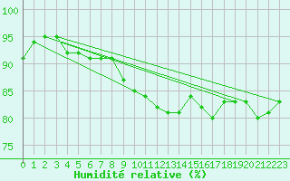 Courbe de l'humidit relative pour Cambrai / Epinoy (62)
