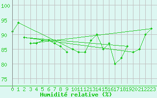 Courbe de l'humidit relative pour Capo Palinuro
