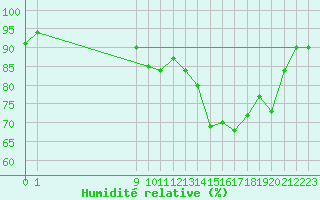 Courbe de l'humidit relative pour San Chierlo (It)