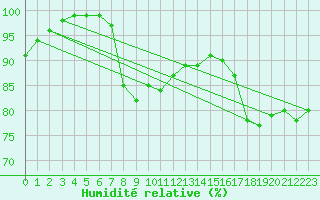 Courbe de l'humidit relative pour Aboyne