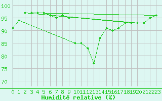Courbe de l'humidit relative pour Hoek Van Holland