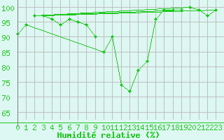 Courbe de l'humidit relative pour Deuselbach