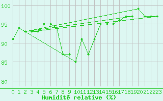 Courbe de l'humidit relative pour Erzurum Bolge