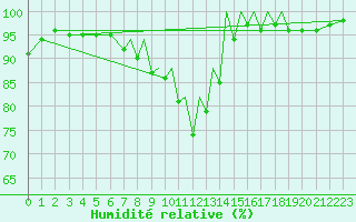 Courbe de l'humidit relative pour Farnborough