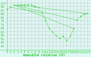 Courbe de l'humidit relative pour Bad Hersfeld
