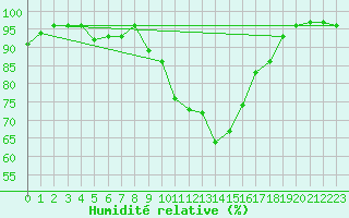Courbe de l'humidit relative pour Neubulach-Oberhaugst