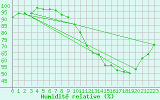 Courbe de l'humidit relative pour Connerr (72)