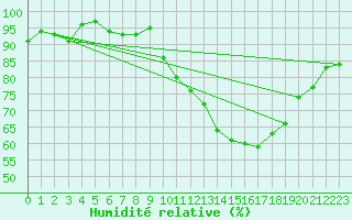 Courbe de l'humidit relative pour Clermont de l'Oise (60)