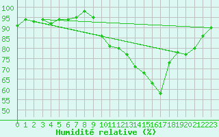 Courbe de l'humidit relative pour Saint-Igneuc (22)