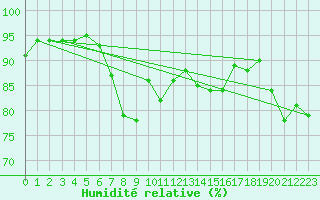 Courbe de l'humidit relative pour Straubing