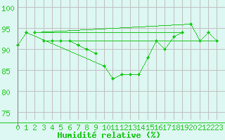 Courbe de l'humidit relative pour Lyon - Bron (69)
